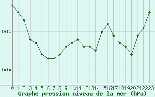 Courbe de la pression atmosphrique pour Calvi (2B)