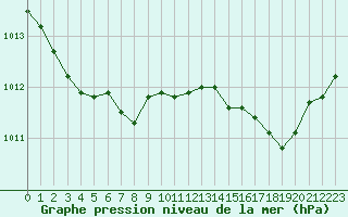 Courbe de la pression atmosphrique pour Le Talut - Belle-Ile (56)