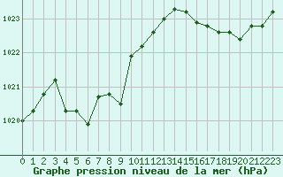 Courbe de la pression atmosphrique pour Lamballe (22)