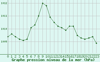 Courbe de la pression atmosphrique pour Roissy (95)