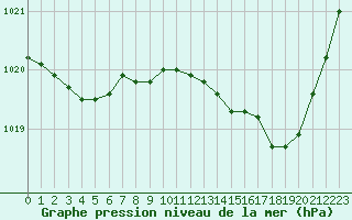 Courbe de la pression atmosphrique pour Pointe de Socoa (64)