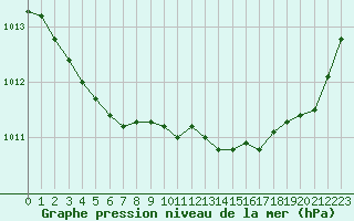 Courbe de la pression atmosphrique pour Ouessant (29)