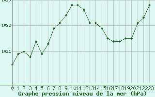 Courbe de la pression atmosphrique pour Pinsot (38)