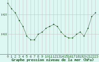 Courbe de la pression atmosphrique pour Cazaux (33)