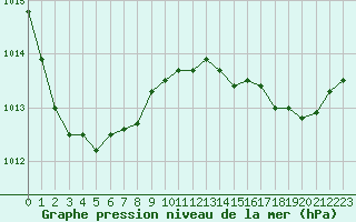 Courbe de la pression atmosphrique pour Sanary-sur-Mer (83)
