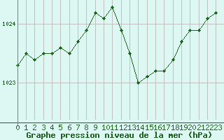 Courbe de la pression atmosphrique pour Villarzel (Sw)