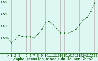 Courbe de la pression atmosphrique pour Dole-Tavaux (39)