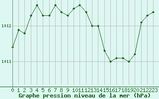 Courbe de la pression atmosphrique pour Saint-Laurent Nouan (41)