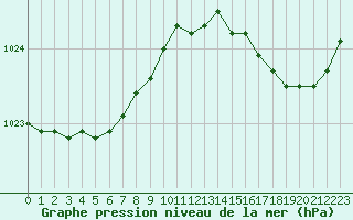 Courbe de la pression atmosphrique pour Trgueux (22)