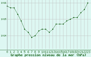 Courbe de la pression atmosphrique pour Dinard (35)