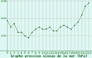 Courbe de la pression atmosphrique pour Bonnecombe - Les Salces (48)