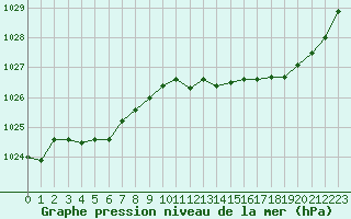 Courbe de la pression atmosphrique pour Potes / Torre del Infantado (Esp)