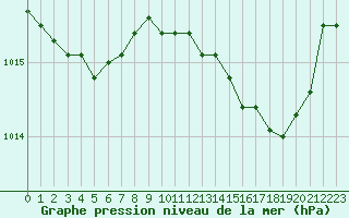 Courbe de la pression atmosphrique pour Biarritz (64)
