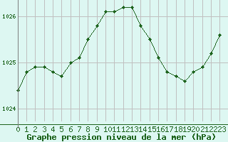 Courbe de la pression atmosphrique pour L