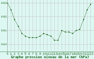 Courbe de la pression atmosphrique pour Sorcy-Bauthmont (08)