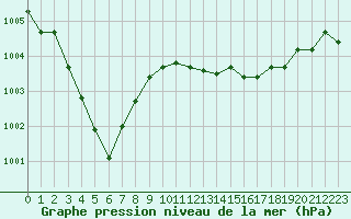 Courbe de la pression atmosphrique pour Als (30)