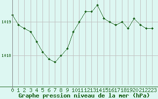 Courbe de la pression atmosphrique pour Cap de la Hve (76)