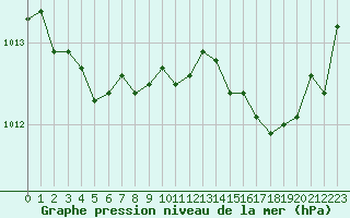 Courbe de la pression atmosphrique pour Cap Ferret (33)