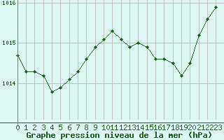 Courbe de la pression atmosphrique pour Cap Pertusato (2A)