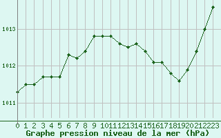 Courbe de la pression atmosphrique pour Pertuis - Le Farigoulier (84)
