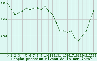 Courbe de la pression atmosphrique pour Als (30)