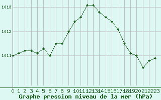 Courbe de la pression atmosphrique pour Cap de la Hague (50)