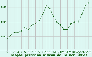 Courbe de la pression atmosphrique pour Le Luc (83)