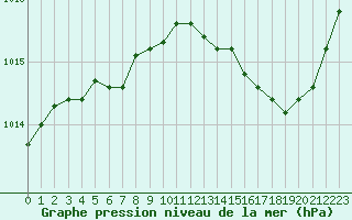 Courbe de la pression atmosphrique pour Saint-Nazaire (44)