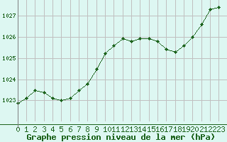 Courbe de la pression atmosphrique pour Roujan (34)
