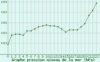 Courbe de la pression atmosphrique pour Ste (34)