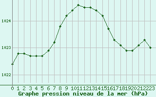 Courbe de la pression atmosphrique pour Istres (13)