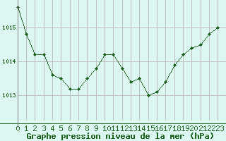 Courbe de la pression atmosphrique pour Selonnet - Chabanon (04)