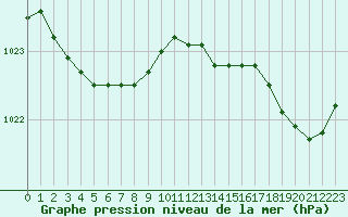 Courbe de la pression atmosphrique pour Saint-Brevin (44)