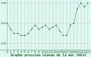 Courbe de la pression atmosphrique pour Sain-Bel (69)