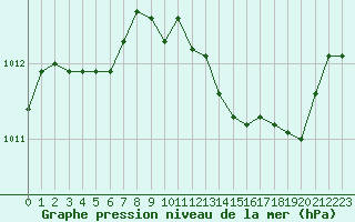 Courbe de la pression atmosphrique pour Lille (59)