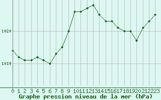 Courbe de la pression atmosphrique pour Biscarrosse (40)