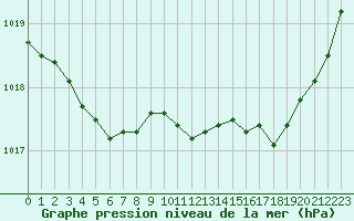 Courbe de la pression atmosphrique pour Saint-Michel-Mont-Mercure (85)