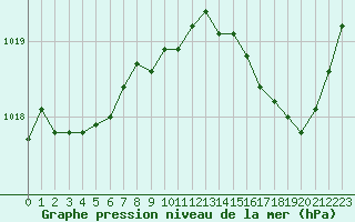 Courbe de la pression atmosphrique pour Saint-Nazaire (44)