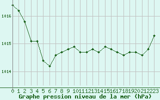 Courbe de la pression atmosphrique pour Ploeren (56)