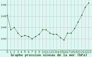 Courbe de la pression atmosphrique pour Guret Saint-Laurent (23)