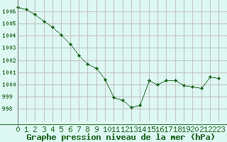 Courbe de la pression atmosphrique pour Crest (26)