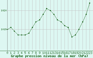 Courbe de la pression atmosphrique pour Rouen (76)