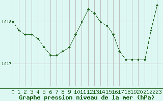 Courbe de la pression atmosphrique pour Corsept (44)