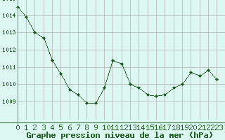 Courbe de la pression atmosphrique pour Sallles d