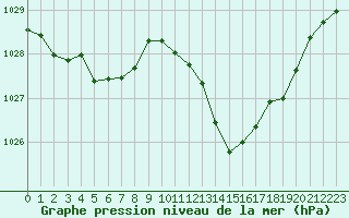 Courbe de la pression atmosphrique pour Cabestany (66)