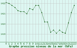 Courbe de la pression atmosphrique pour Perpignan (66)