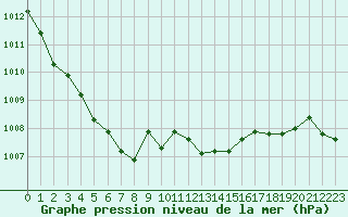 Courbe de la pression atmosphrique pour Hohrod (68)