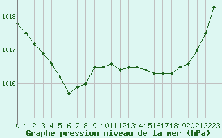 Courbe de la pression atmosphrique pour Saint-Philbert-sur-Risle (Le Rossignol) (27)