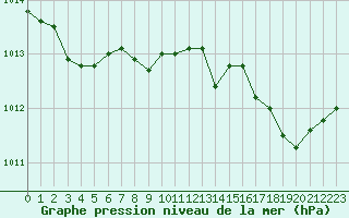 Courbe de la pression atmosphrique pour Cap Corse (2B)