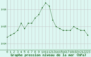 Courbe de la pression atmosphrique pour Le Havre - Octeville (76)